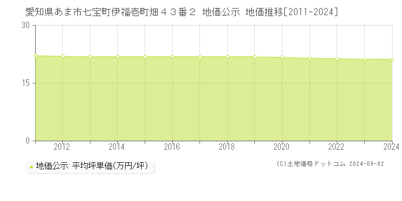 愛知県あま市七宝町伊福壱町畑４３番２ 地価公示 地価推移[2011-2023]