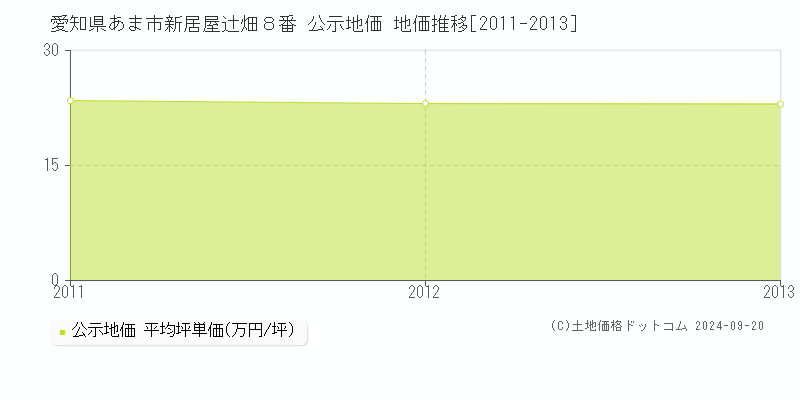 愛知県あま市新居屋辻畑８番 公示地価 地価推移[2011-2013]