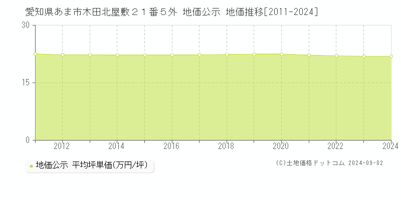 愛知県あま市木田北屋敷２１番５外 公示地価 地価推移[2011-2012]