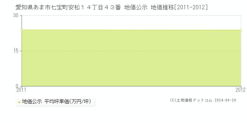 愛知県あま市七宝町安松１４丁目４３番 公示地価 地価推移[2011-2012]