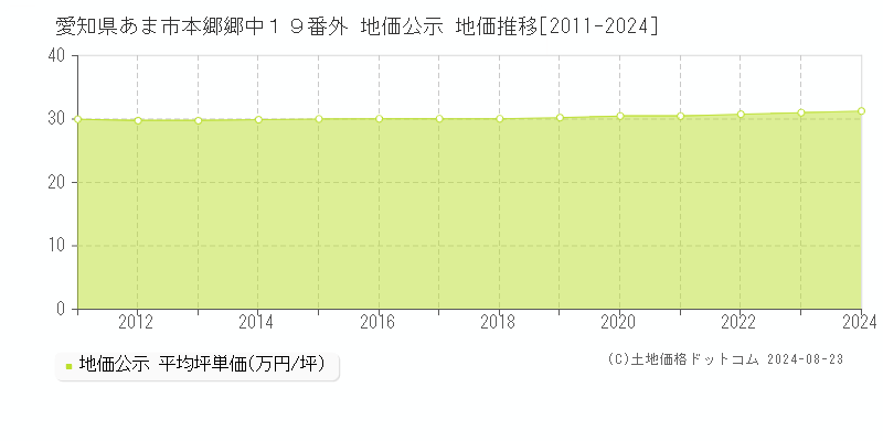 愛知県あま市本郷郷中１９番外 公示地価 地価推移[2011-2024]