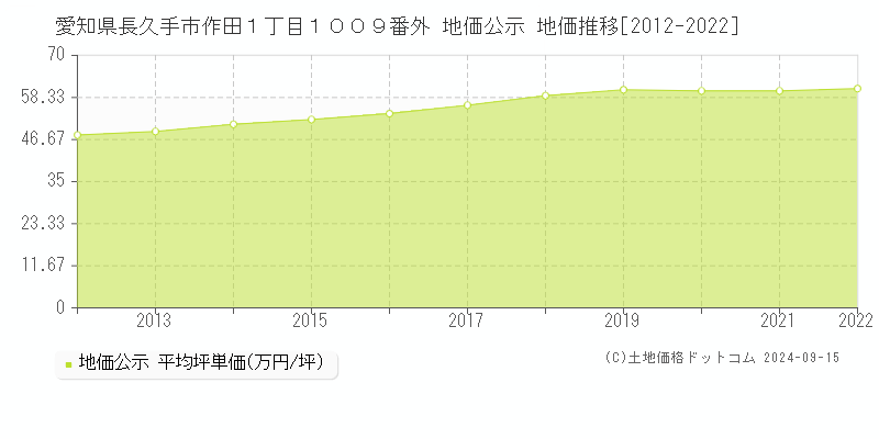 愛知県長久手市作田１丁目１００９番外 地価公示 地価推移[2012-2022]