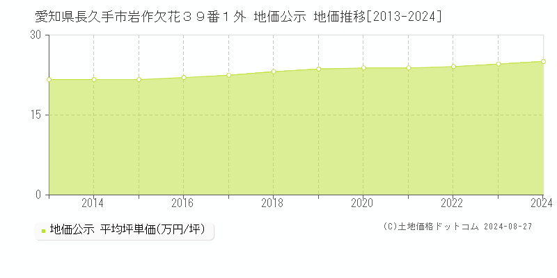 愛知県長久手市岩作欠花３９番１外 地価公示 地価推移[2013-2022]