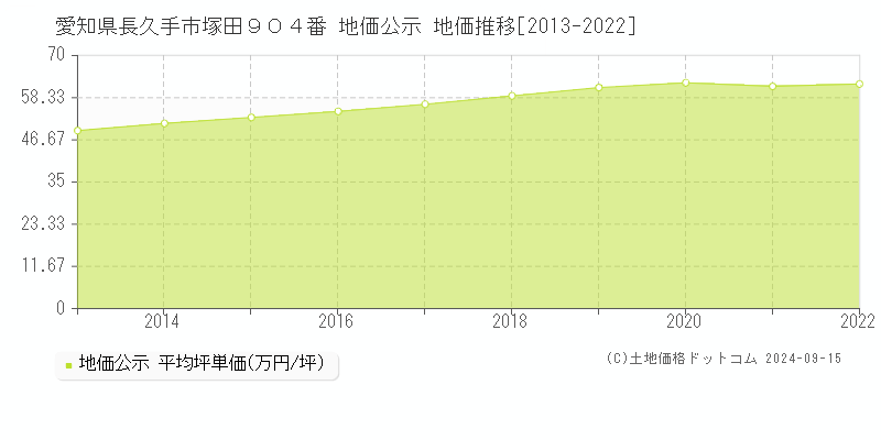 愛知県長久手市塚田９０４番 地価公示 地価推移[2013-2022]