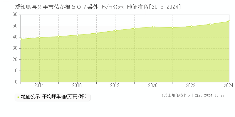 愛知県長久手市仏が根５０７番外 公示地価 地価推移[2013-2016]