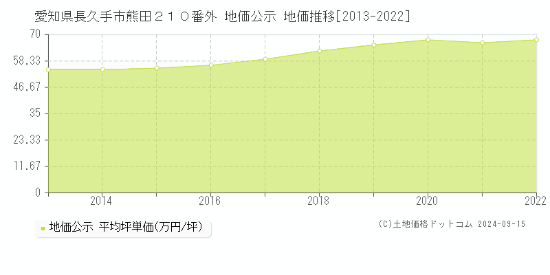 愛知県長久手市熊田２１０番外 公示地価 地価推移[2013-2017]