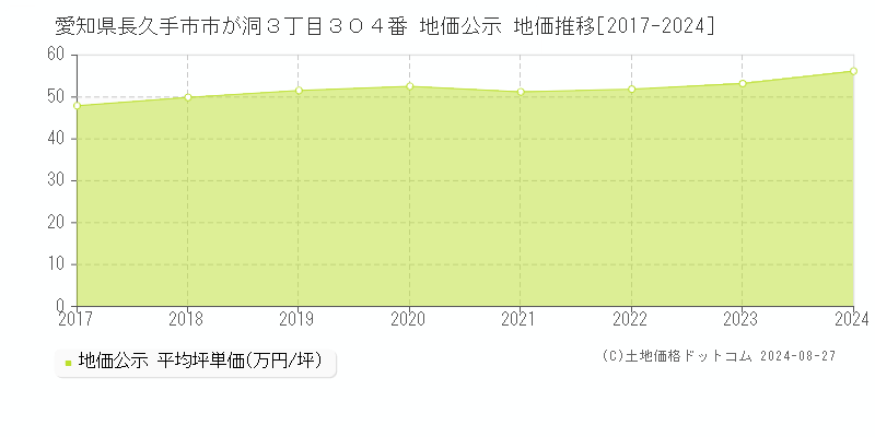 愛知県長久手市市が洞３丁目３０４番 公示地価 地価推移[2017-2018]