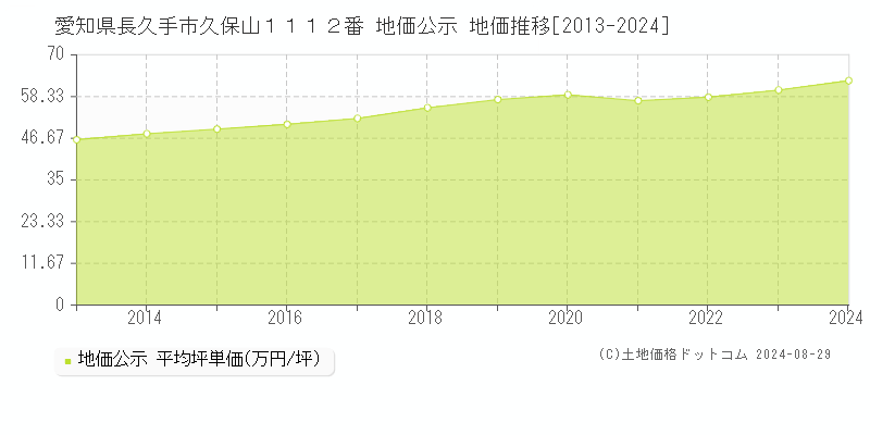 愛知県長久手市久保山１１１２番 公示地価 地価推移[2013-2024]