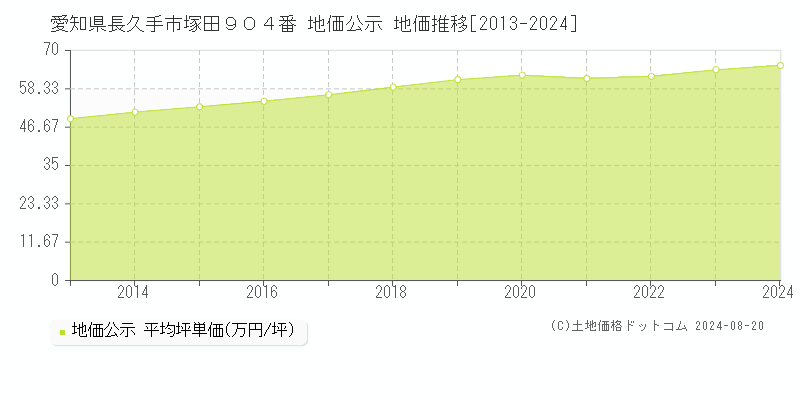 愛知県長久手市塚田９０４番 公示地価 地価推移[2013-2024]