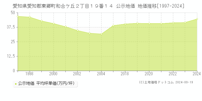 愛知県愛知郡東郷町和合ケ丘２丁目１９番１４ 公示地価 地価推移[1997-2024]