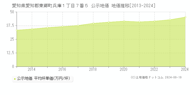 愛知県愛知郡東郷町兵庫１丁目７番５ 公示地価 地価推移[2013-2024]