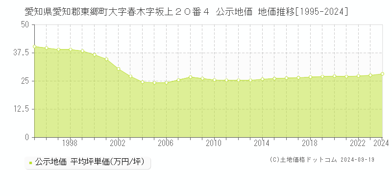 愛知県愛知郡東郷町大字春木字坂上２０番４ 公示地価 地価推移[1995-2024]