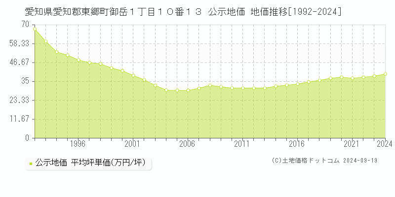 愛知県愛知郡東郷町御岳１丁目１０番１３ 公示地価 地価推移[1992-2024]