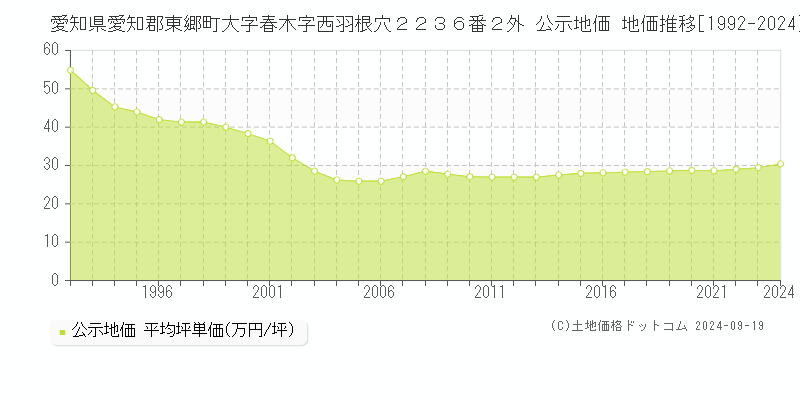 愛知県愛知郡東郷町大字春木字西羽根穴２２３６番２外 公示地価 地価推移[1992-2024]