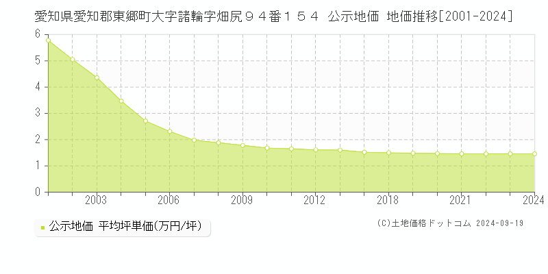 愛知県愛知郡東郷町大字諸輪字畑尻９４番１５４ 公示地価 地価推移[2001-2024]