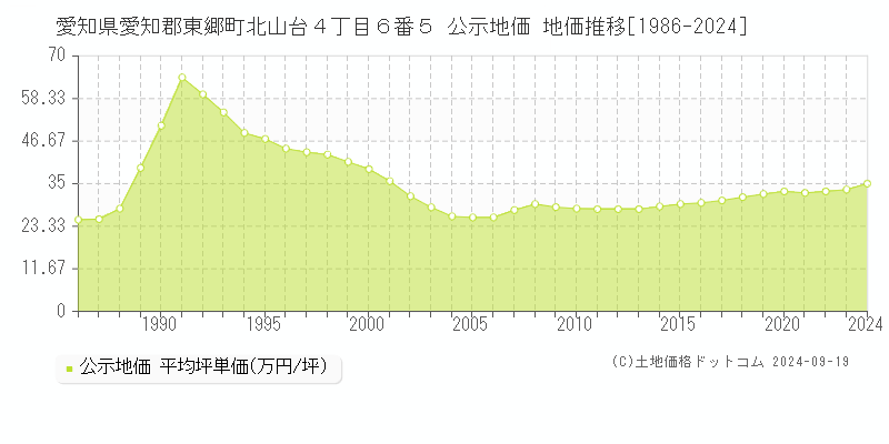 愛知県愛知郡東郷町北山台４丁目６番５ 公示地価 地価推移[1986-2024]