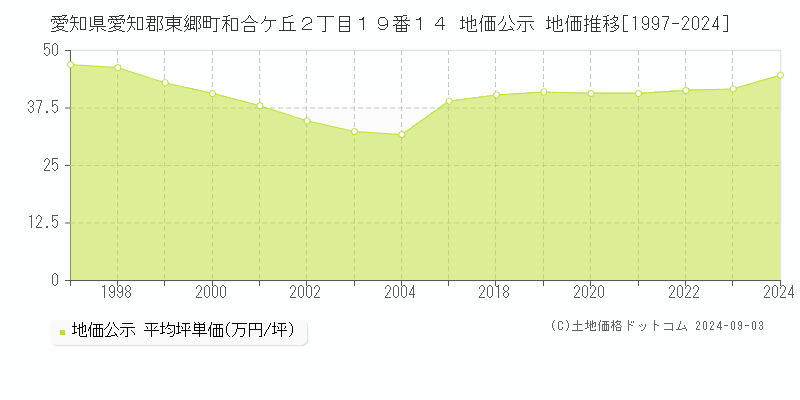 愛知県愛知郡東郷町和合ケ丘２丁目１９番１４ 地価公示 地価推移[1997-2021]