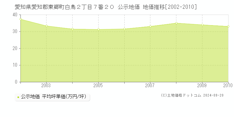 愛知県愛知郡東郷町白鳥２丁目７番２０ 公示地価 地価推移[2002-2009]