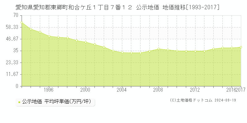 愛知県愛知郡東郷町和合ケ丘１丁目７番１２ 公示地価 地価推移[1993-2013]