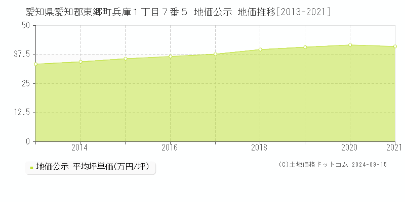 愛知県愛知郡東郷町兵庫１丁目７番５ 地価公示 地価推移[2013-2021]