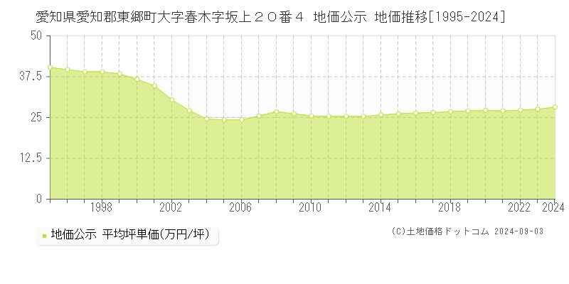 愛知県愛知郡東郷町大字春木字坂上２０番４ 公示地価 地価推移[1995-2007]