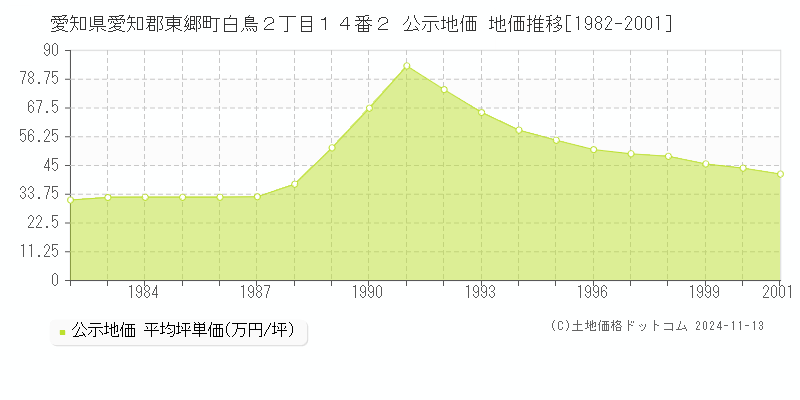 愛知県愛知郡東郷町白鳥２丁目１４番２ 公示地価 地価推移[1982-2001]