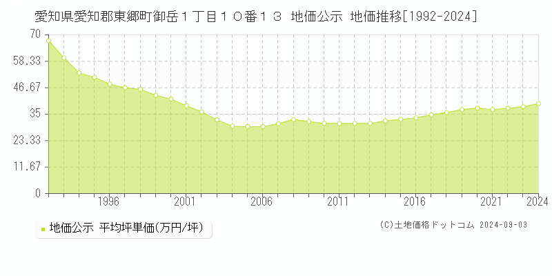 愛知県愛知郡東郷町御岳１丁目１０番１３ 公示地価 地価推移[1992-2015]