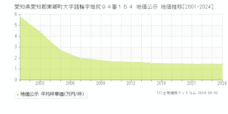 愛知県愛知郡東郷町大字諸輪字畑尻９４番１５４ 公示地価 地価推移[2001-2019]