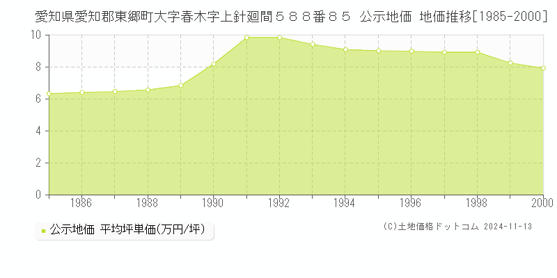 愛知県愛知郡東郷町大字春木字上針廻間５８８番８５ 公示地価 地価推移[1985-2000]