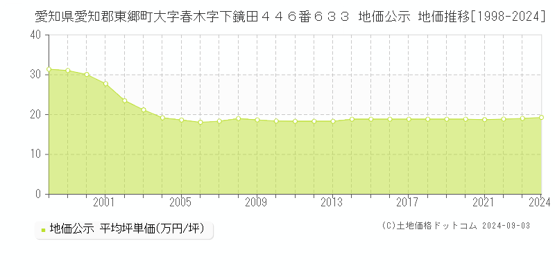 愛知県愛知郡東郷町大字春木字下鏡田４４６番６３３ 公示地価 地価推移[1998-2007]