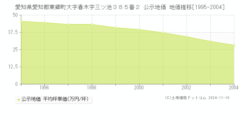 愛知県愛知郡東郷町大字春木字三ツ池３８５番２ 公示地価 地価推移[1995-2004]