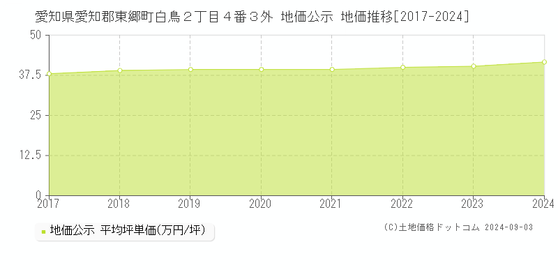 愛知県愛知郡東郷町白鳥２丁目４番３外 公示地価 地価推移[2017-2024]