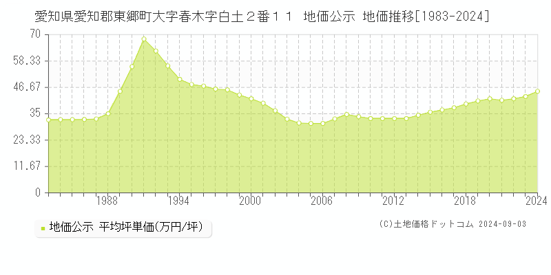 愛知県愛知郡東郷町大字春木字白土２番１１ 公示地価 地価推移[1983-2006]