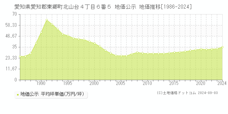 愛知県愛知郡東郷町北山台４丁目６番５ 地価公示 地価推移[1986-2021]