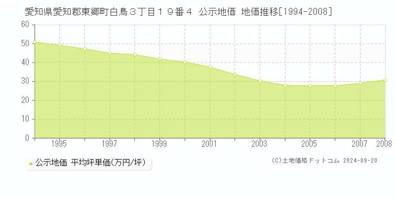 愛知県愛知郡東郷町白鳥３丁目１９番４ 公示地価 地価推移[1994-2006]