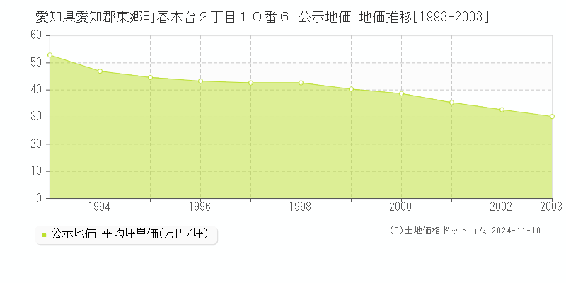 愛知県愛知郡東郷町春木台２丁目１０番６ 公示地価 地価推移[1993-2003]