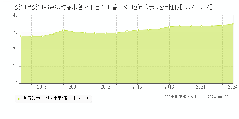 愛知県愛知郡東郷町春木台２丁目１１番１９ 公示地価 地価推移[2004-2009]