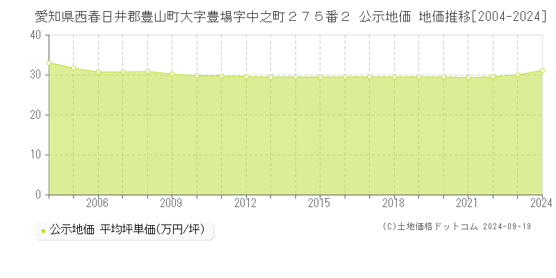 愛知県西春日井郡豊山町大字豊場字中之町２７５番２ 公示地価 地価推移[2004-2024]