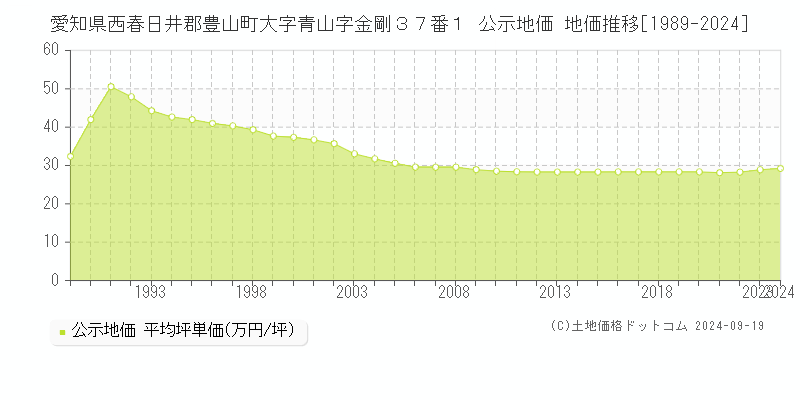 愛知県西春日井郡豊山町大字青山字金剛３７番１ 公示地価 地価推移[1989-2024]