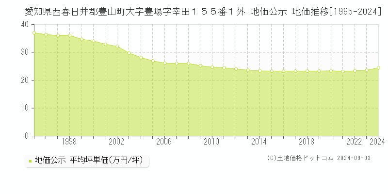 愛知県西春日井郡豊山町大字豊場字幸田１５５番１外 公示地価 地価推移[1995-2024]