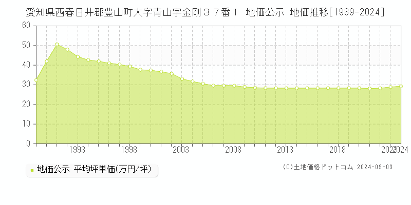 愛知県西春日井郡豊山町大字青山字金剛３７番１ 公示地価 地価推移[1989-2024]