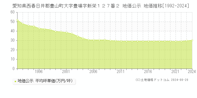 愛知県西春日井郡豊山町大字豊場字新栄１２７番２ 公示地価 地価推移[1992-2024]