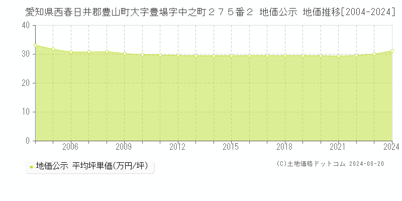 愛知県西春日井郡豊山町大字豊場字中之町２７５番２ 公示地価 地価推移[2004-2024]