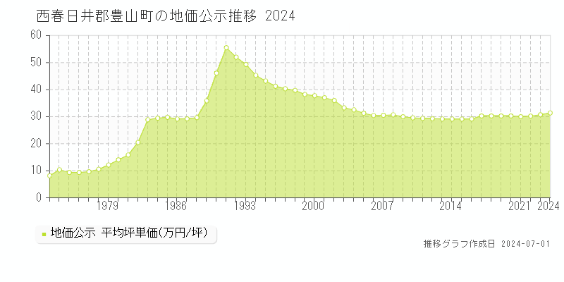 西春日井郡豊山町の地価公示推移グラフ 