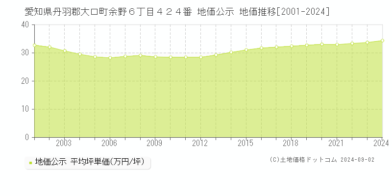 愛知県丹羽郡大口町余野６丁目４２４番 地価公示 地価推移[2001-2024]