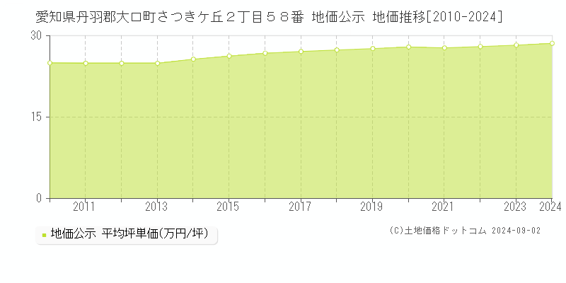 愛知県丹羽郡大口町さつきケ丘２丁目５８番 地価公示 地価推移[2010-2024]