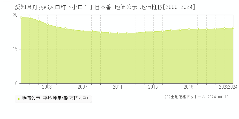 愛知県丹羽郡大口町下小口１丁目８番 地価公示 地価推移[2000-2024]