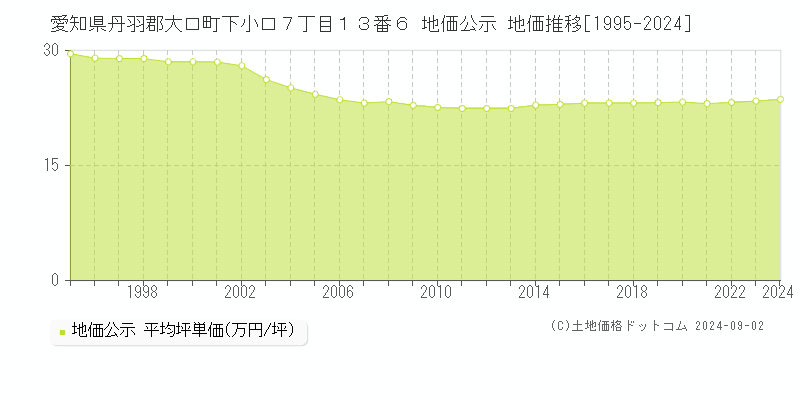 愛知県丹羽郡大口町下小口７丁目１３番６ 公示地価 地価推移[1995-2024]