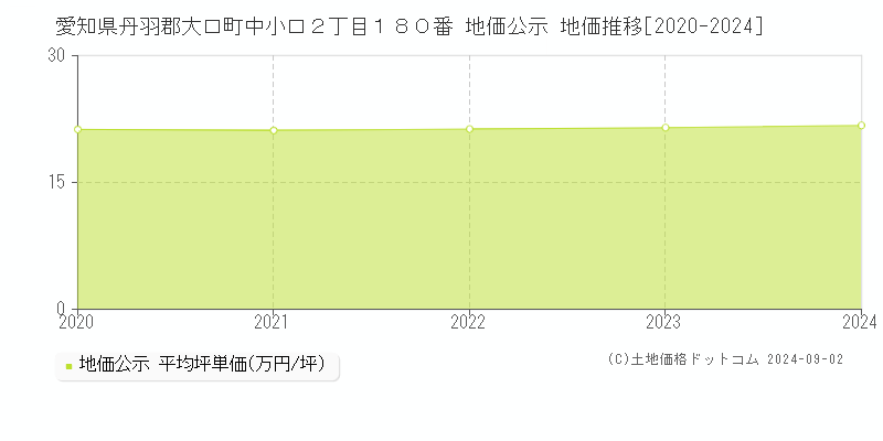 愛知県丹羽郡大口町中小口２丁目１８０番 地価公示 地価推移[2020-2024]