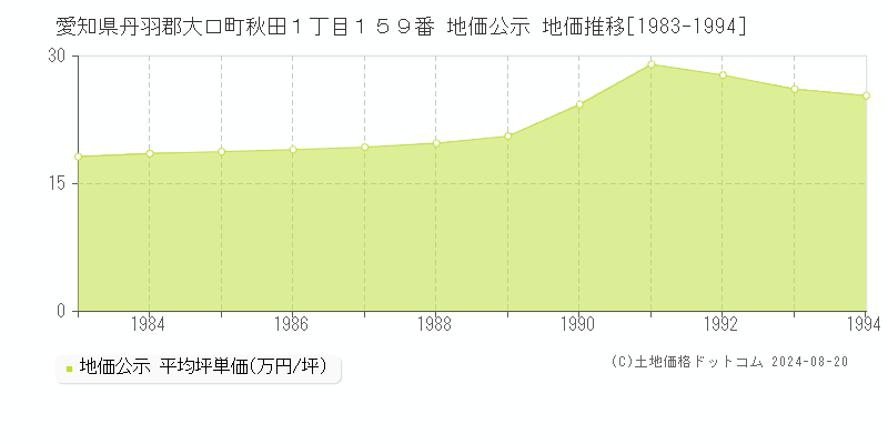 愛知県丹羽郡大口町秋田１丁目１５９番 公示地価 地価推移[1983-1994]